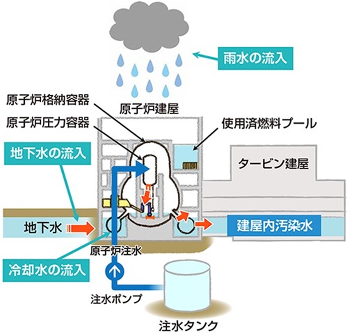  福島核電站的核污水來(lái)源示意圖。核污水直接接觸了核燃料。（圖片來(lái)源：日本經(jīng)濟(jì)產(chǎn)業(yè)省網(wǎng)站）