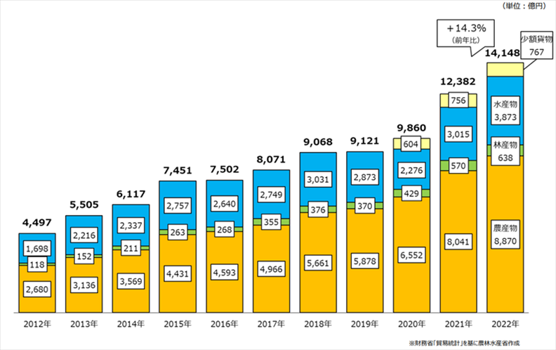 日本農(nóng)林水產(chǎn)品和食品出口金額示意圖。圖片來源：日本農(nóng)林水產(chǎn)省網(wǎng)站
