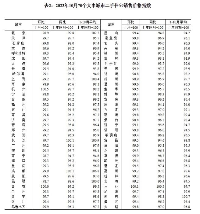 2023年10月70個大中城市二手住宅銷售價格指數。 截圖自國家統(tǒng)計局官網