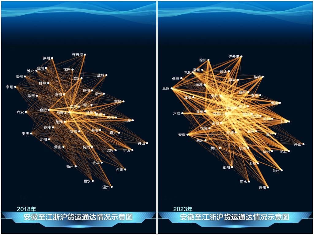 2023年與2018年相比，安徽發(fā)送至江浙滬的貨運(yùn)量顯著增長(zhǎng)，長(zhǎng)三角物流更為密集。