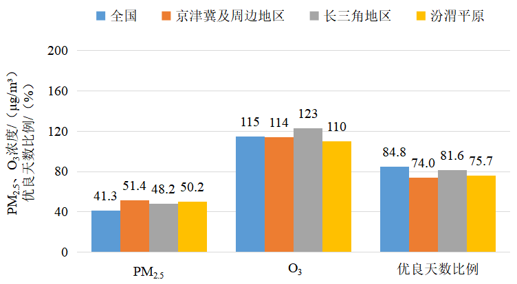 2025年1—3月全國(guó)及重點(diǎn)區(qū)域空氣質(zhì)量比較